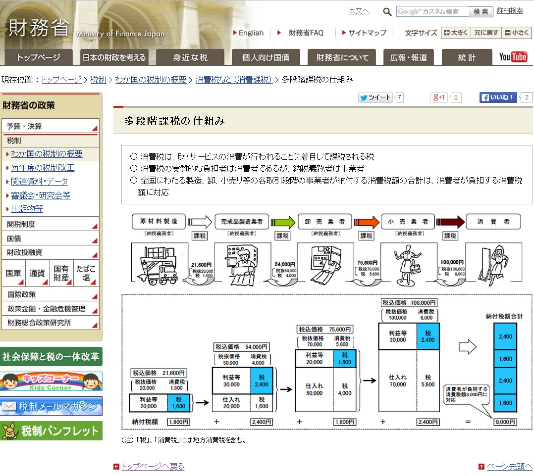 消費税日記2（消費税の基礎的な計算と簡単な実例) - 若者からの投票が日本を救う!!blog