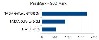 PassMark - G3D Mark GTX 850M_02