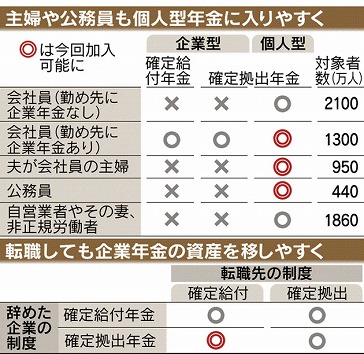 確定拠出年金に誰でも加入、主婦・公務員も｜日本経済新聞